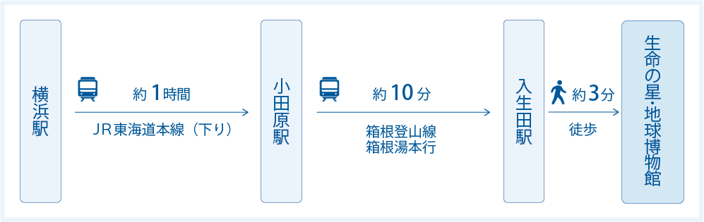 横浜駅から入生田駅の路線図