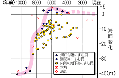 下末吉期の海岸線の様子