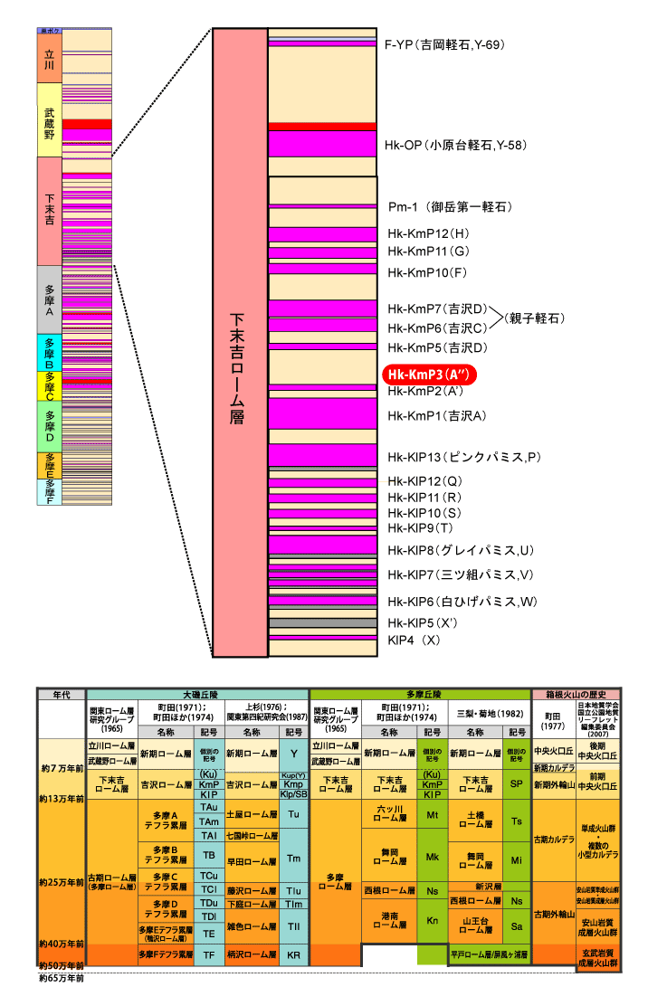 Hk-KmP3(A'')}