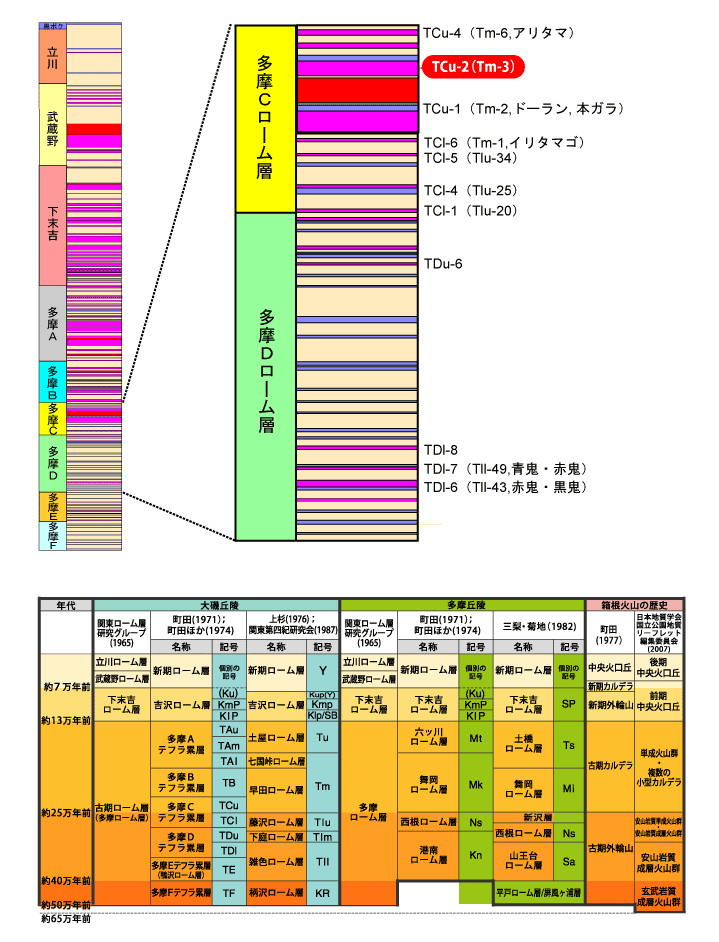 TCu-2(Tm-3)}