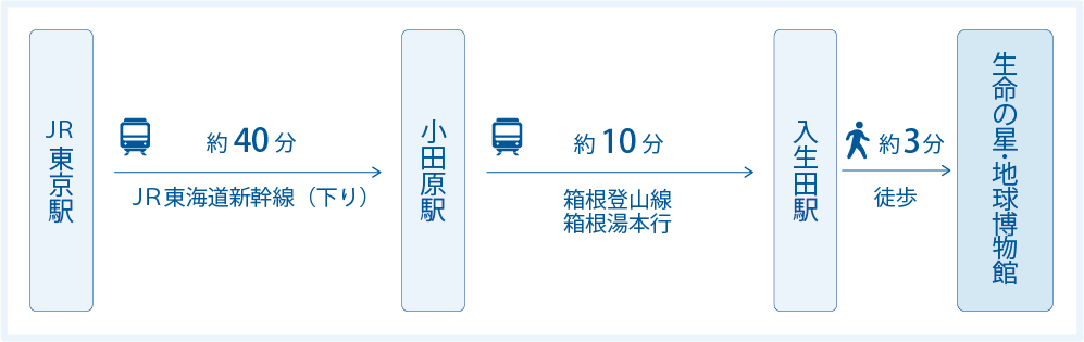 東京駅から入生田駅までの路線図
