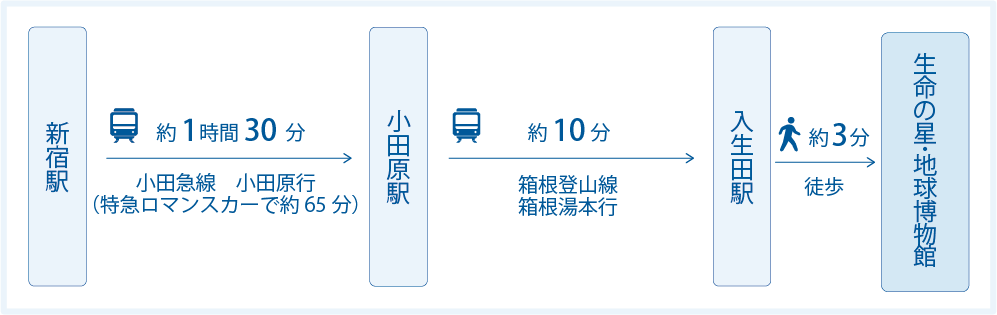 新宿駅から入生田駅の路線図