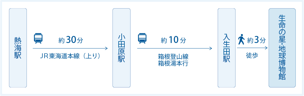 熱海駅から入生田駅までの路線図